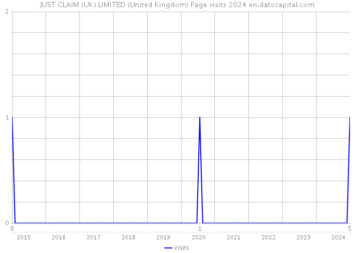 JUST CLAIM (UK) LIMITED (United Kingdom) Page visits 2024 