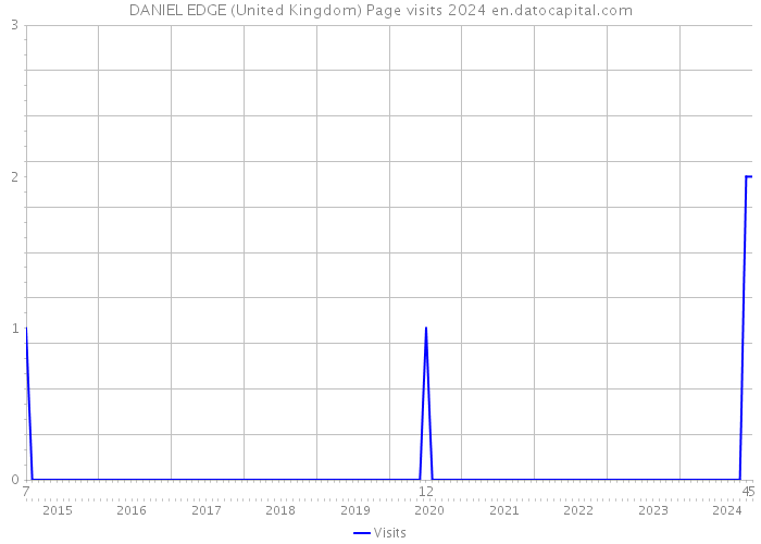 DANIEL EDGE (United Kingdom) Page visits 2024 