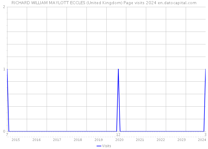 RICHARD WILLIAM MAYLOTT ECCLES (United Kingdom) Page visits 2024 