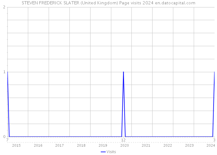 STEVEN FREDERICK SLATER (United Kingdom) Page visits 2024 
