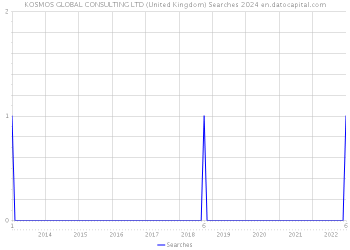 KOSMOS GLOBAL CONSULTING LTD (United Kingdom) Searches 2024 