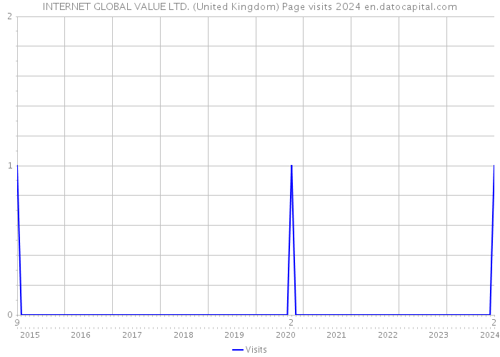 INTERNET GLOBAL VALUE LTD. (United Kingdom) Page visits 2024 