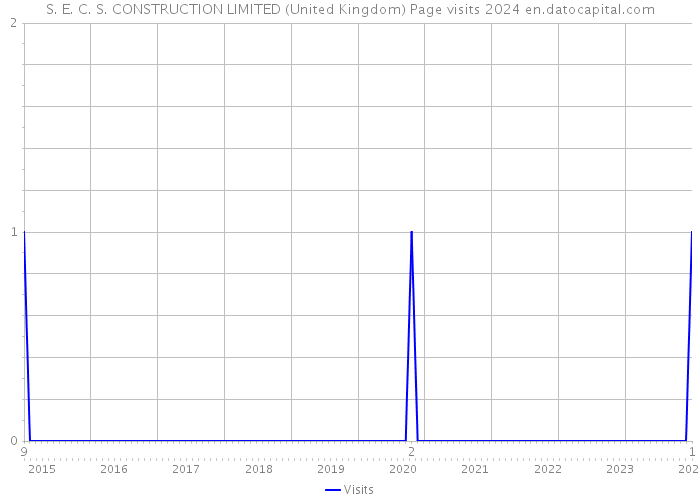 S. E. C. S. CONSTRUCTION LIMITED (United Kingdom) Page visits 2024 