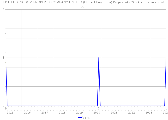 UNITED KINGDOM PROPERTY COMPANY LIMITED (United Kingdom) Page visits 2024 
