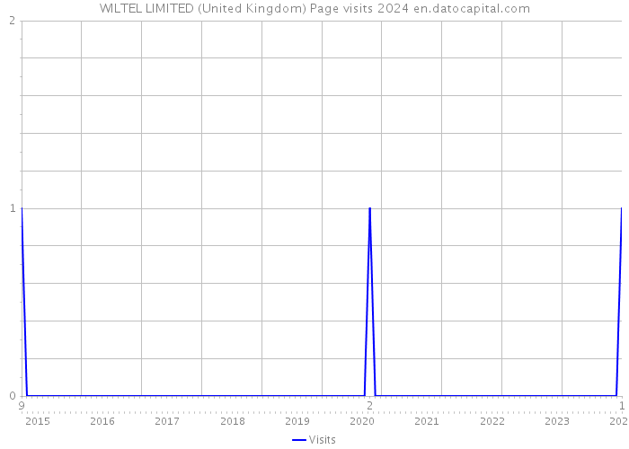 WILTEL LIMITED (United Kingdom) Page visits 2024 