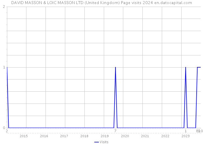 DAVID MASSON & LOIC MASSON LTD (United Kingdom) Page visits 2024 