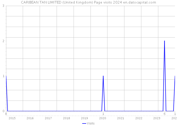 CARIBEAN TAN LIMITED (United Kingdom) Page visits 2024 