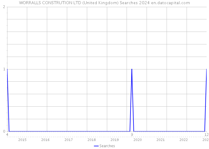 WORRALLS CONSTRUTION LTD (United Kingdom) Searches 2024 