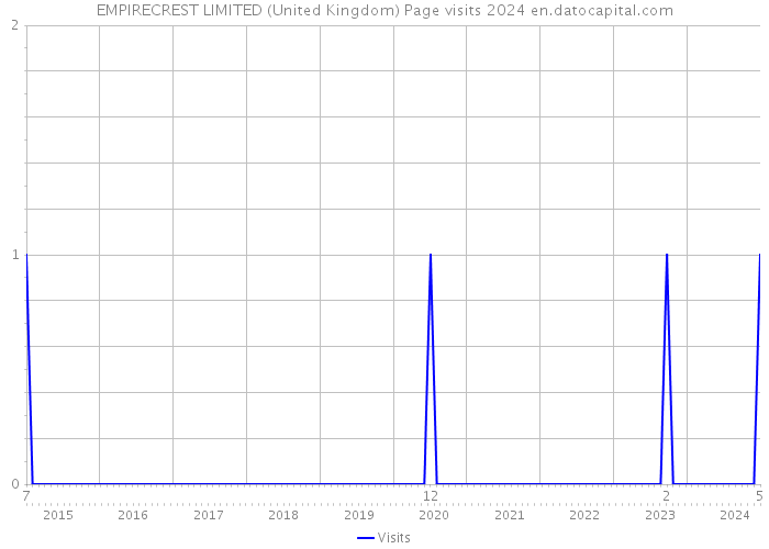 EMPIRECREST LIMITED (United Kingdom) Page visits 2024 