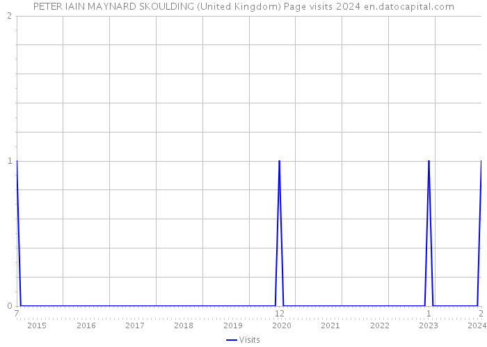 PETER IAIN MAYNARD SKOULDING (United Kingdom) Page visits 2024 