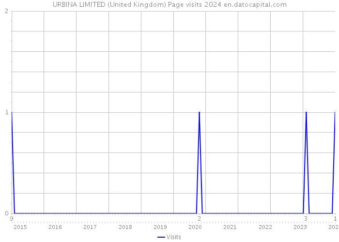 URBINA LIMITED (United Kingdom) Page visits 2024 