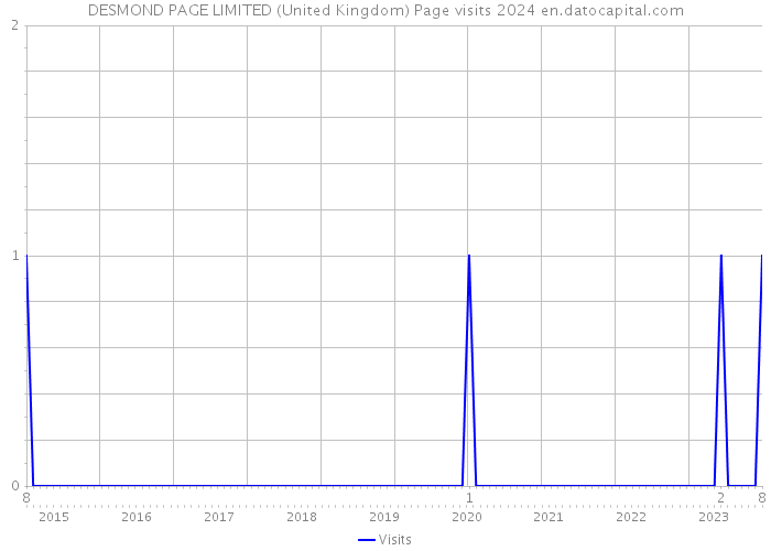 DESMOND PAGE LIMITED (United Kingdom) Page visits 2024 
