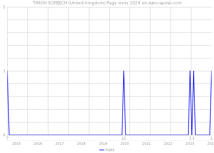 TIMON SCREECH (United Kingdom) Page visits 2024 