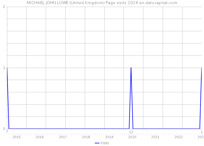 MICHAEL JOHN LOWE (United Kingdom) Page visits 2024 
