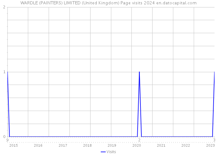 WARDLE (PAINTERS) LIMITED (United Kingdom) Page visits 2024 