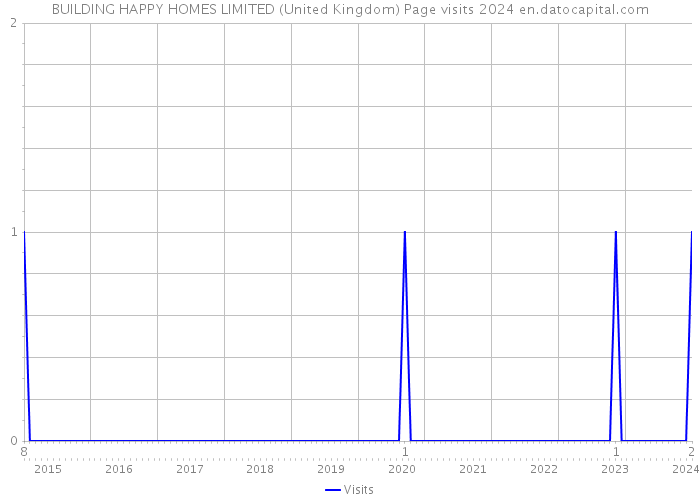BUILDING HAPPY HOMES LIMITED (United Kingdom) Page visits 2024 