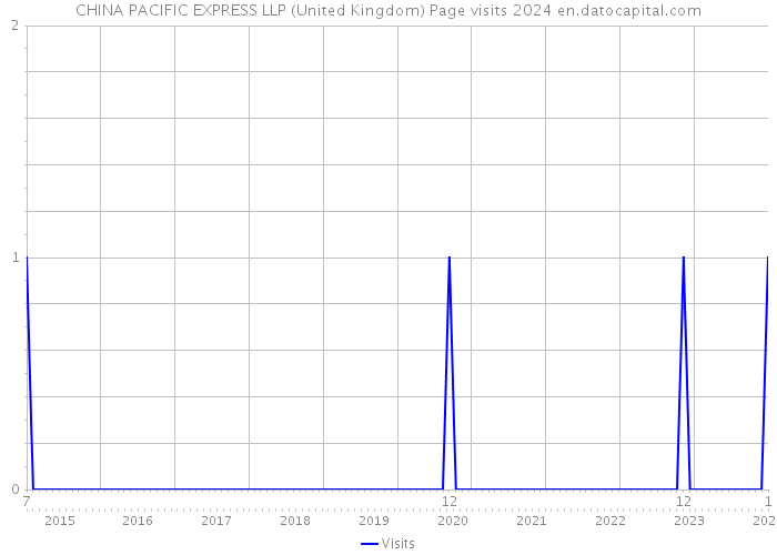 CHINA PACIFIC EXPRESS LLP (United Kingdom) Page visits 2024 