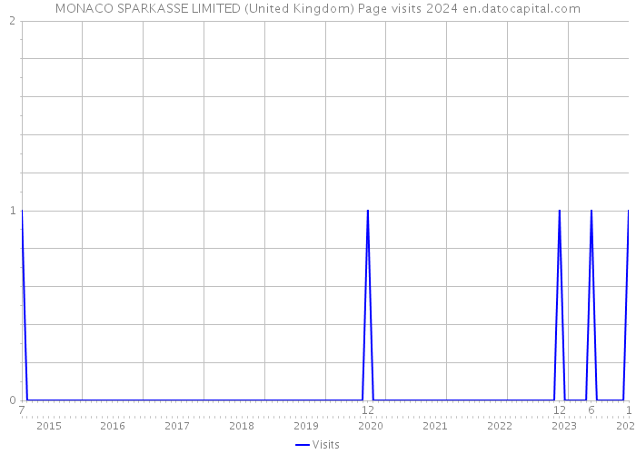 MONACO SPARKASSE LIMITED (United Kingdom) Page visits 2024 
