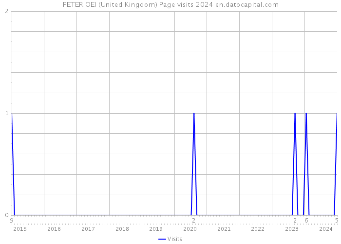 PETER OEI (United Kingdom) Page visits 2024 