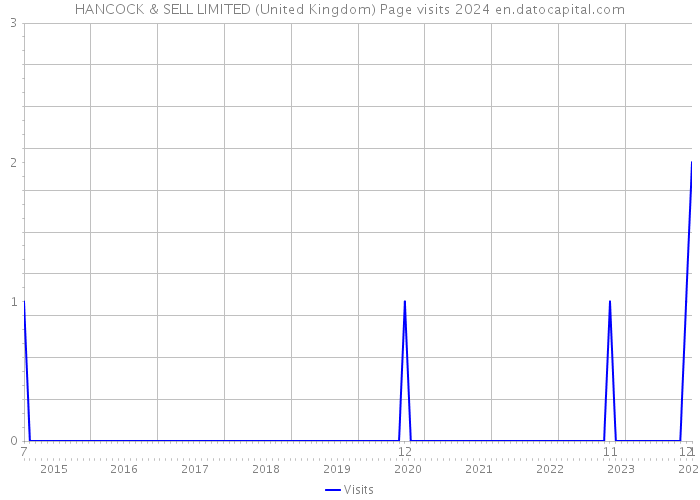 HANCOCK & SELL LIMITED (United Kingdom) Page visits 2024 