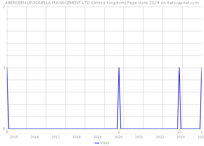 ABERDEEN LEGIONELLA MANAGEMENT LTD (United Kingdom) Page visits 2024 