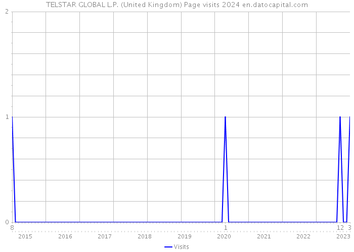 TELSTAR GLOBAL L.P. (United Kingdom) Page visits 2024 