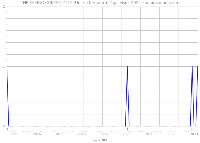 THE BAKING COMPANY LLP (United Kingdom) Page visits 2024 