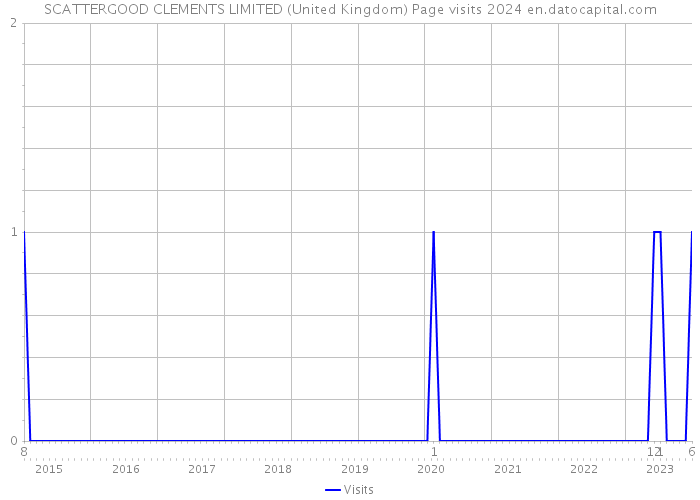 SCATTERGOOD CLEMENTS LIMITED (United Kingdom) Page visits 2024 