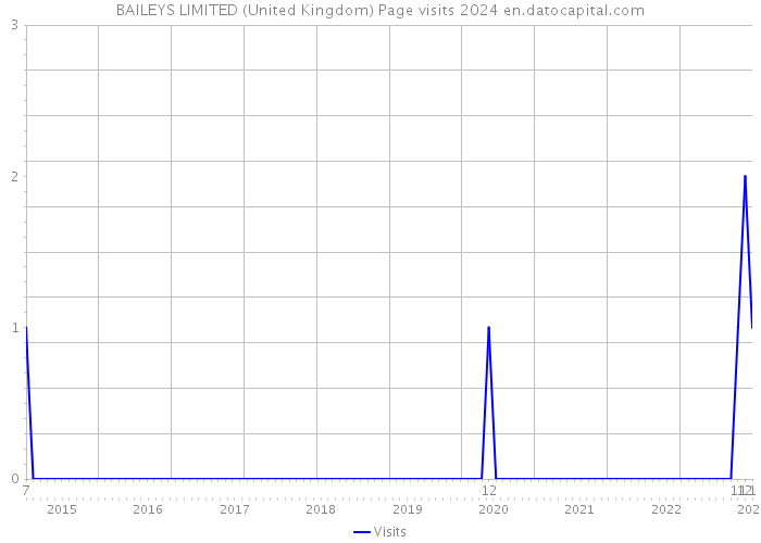 BAILEYS LIMITED (United Kingdom) Page visits 2024 