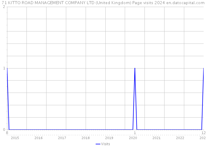 71 KITTO ROAD MANAGEMENT COMPANY LTD (United Kingdom) Page visits 2024 