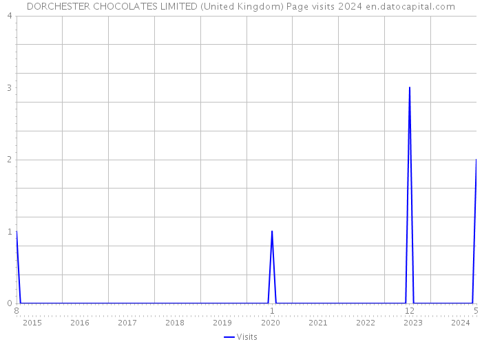 DORCHESTER CHOCOLATES LIMITED (United Kingdom) Page visits 2024 