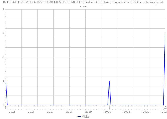 INTERACTIVE MEDIA INVESTOR MEMBER LIMITED (United Kingdom) Page visits 2024 