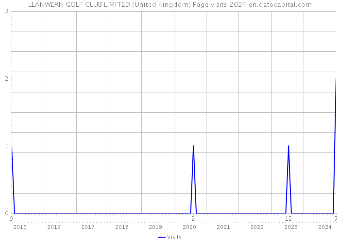 LLANWERN GOLF CLUB LIMITED (United Kingdom) Page visits 2024 