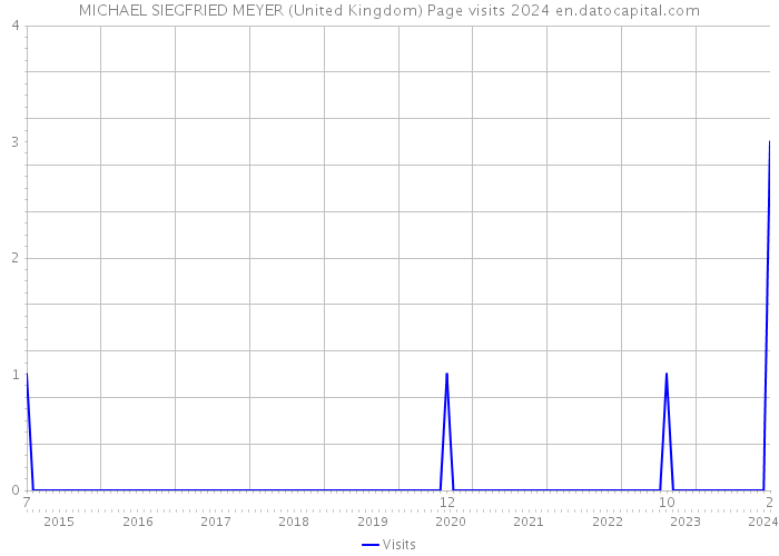 MICHAEL SIEGFRIED MEYER (United Kingdom) Page visits 2024 