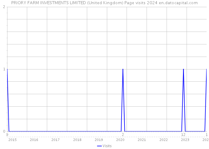 PRIORY FARM INVESTMENTS LIMITED (United Kingdom) Page visits 2024 