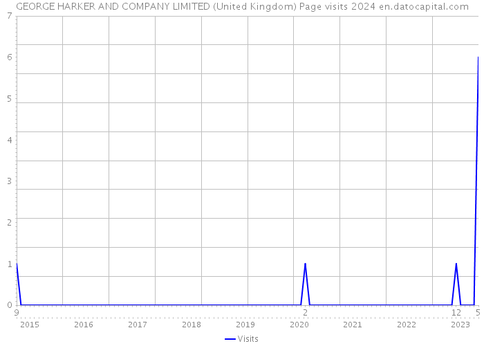 GEORGE HARKER AND COMPANY LIMITED (United Kingdom) Page visits 2024 