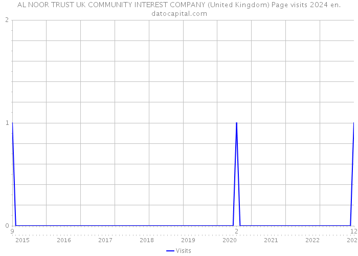 AL NOOR TRUST UK COMMUNITY INTEREST COMPANY (United Kingdom) Page visits 2024 