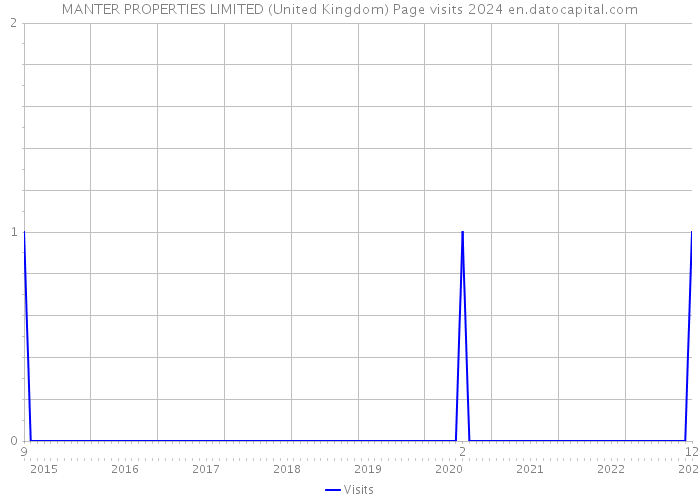 MANTER PROPERTIES LIMITED (United Kingdom) Page visits 2024 