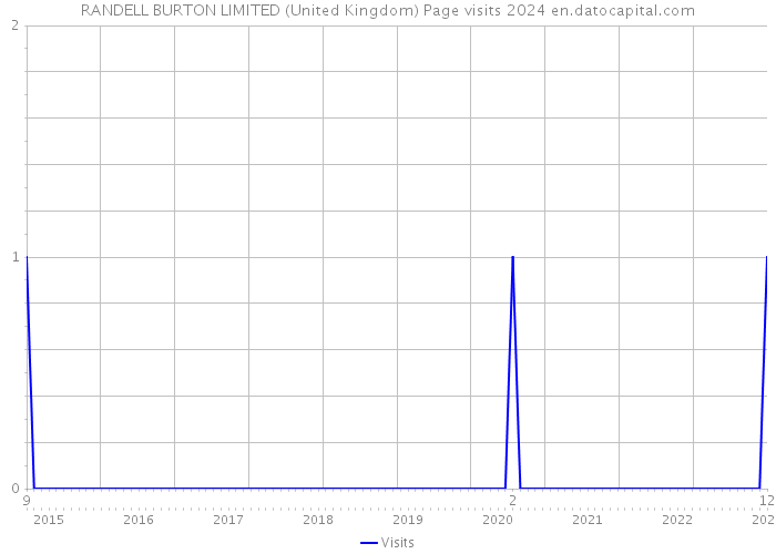 RANDELL BURTON LIMITED (United Kingdom) Page visits 2024 