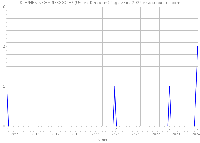 STEPHEN RICHARD COOPER (United Kingdom) Page visits 2024 