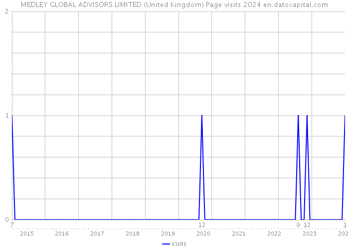MEDLEY GLOBAL ADVISORS LIMITED (United Kingdom) Page visits 2024 
