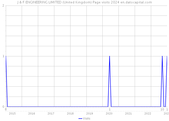 J & F ENGINEERING LIMITED (United Kingdom) Page visits 2024 