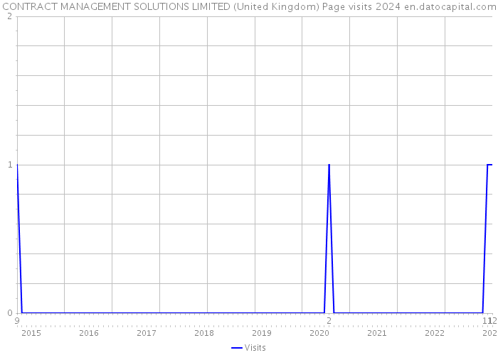 CONTRACT MANAGEMENT SOLUTIONS LIMITED (United Kingdom) Page visits 2024 