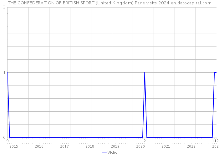 THE CONFEDERATION OF BRITISH SPORT (United Kingdom) Page visits 2024 