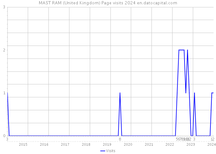 MAST RAM (United Kingdom) Page visits 2024 