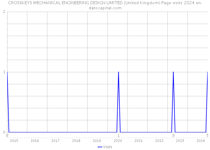 CROSSKEYS MECHANICAL ENGINEERING DESIGN LIMITED (United Kingdom) Page visits 2024 