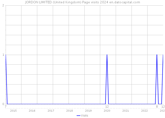 JORDON LIMITED (United Kingdom) Page visits 2024 