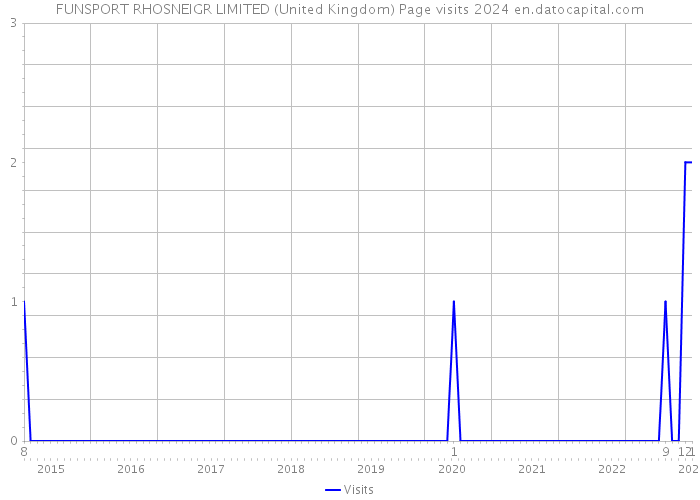 FUNSPORT RHOSNEIGR LIMITED (United Kingdom) Page visits 2024 