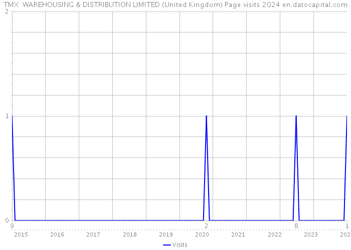 TMX WAREHOUSING & DISTRIBUTION LIMITED (United Kingdom) Page visits 2024 
