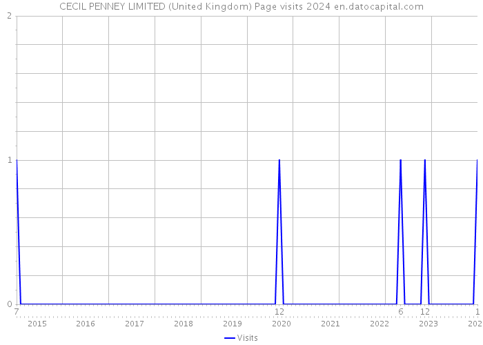 CECIL PENNEY LIMITED (United Kingdom) Page visits 2024 